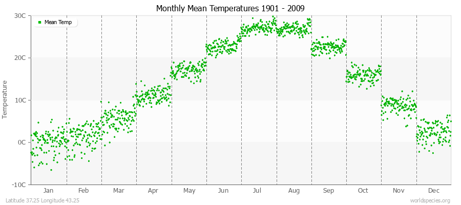 Monthly Mean Temperatures 1901 - 2009 (Metric) Latitude 37.25 Longitude 43.25