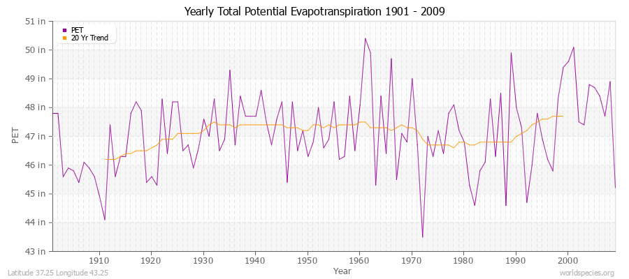 Yearly Total Potential Evapotranspiration 1901 - 2009 (English) Latitude 37.25 Longitude 43.25