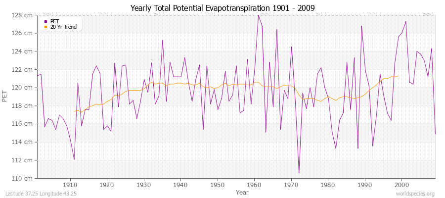 Yearly Total Potential Evapotranspiration 1901 - 2009 (Metric) Latitude 37.25 Longitude 43.25