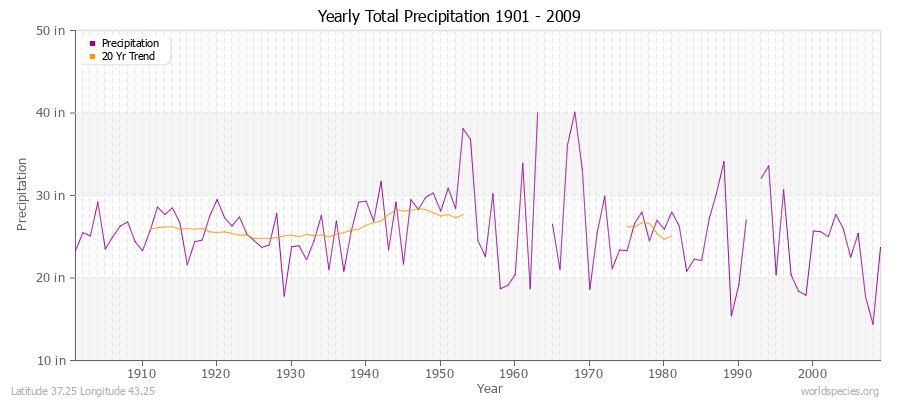 Yearly Total Precipitation 1901 - 2009 (English) Latitude 37.25 Longitude 43.25