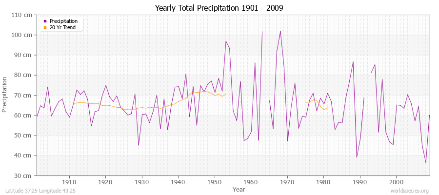 Yearly Total Precipitation 1901 - 2009 (Metric) Latitude 37.25 Longitude 43.25