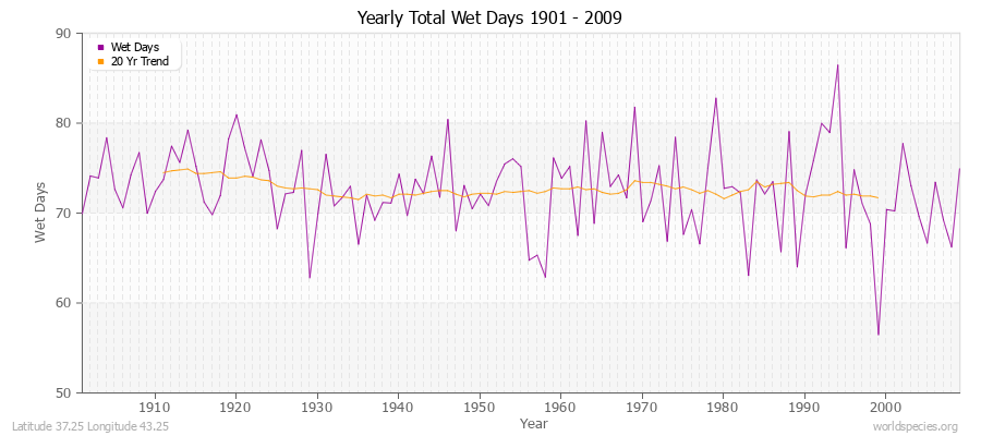 Yearly Total Wet Days 1901 - 2009 Latitude 37.25 Longitude 43.25