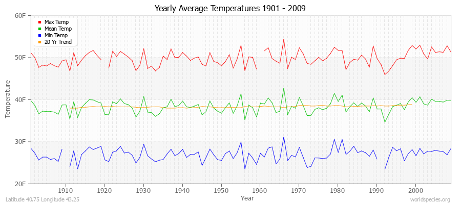 Yearly Average Temperatures 2010 - 2009 (English) Latitude 40.75 Longitude 43.25