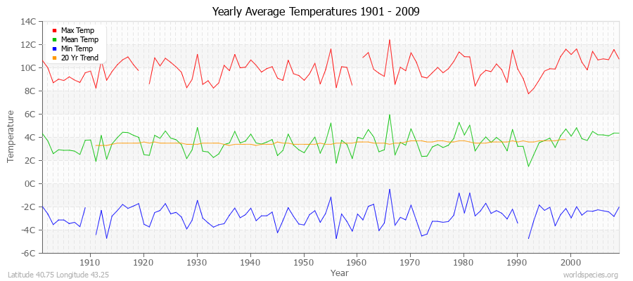 Yearly Average Temperatures 2010 - 2009 (Metric) Latitude 40.75 Longitude 43.25