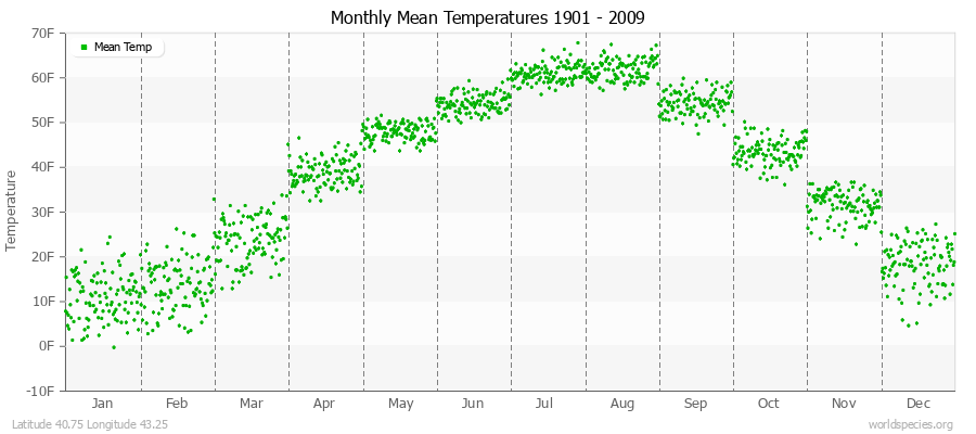 Monthly Mean Temperatures 1901 - 2009 (English) Latitude 40.75 Longitude 43.25
