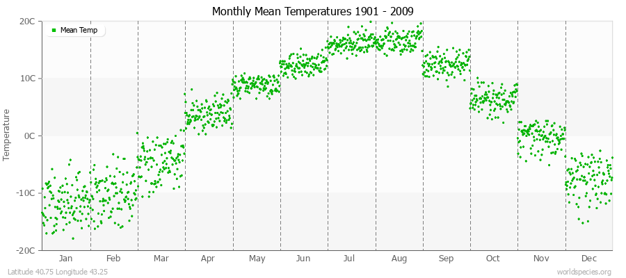 Monthly Mean Temperatures 1901 - 2009 (Metric) Latitude 40.75 Longitude 43.25