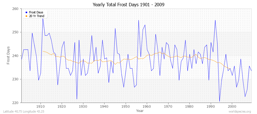 Yearly Total Frost Days 1901 - 2009 Latitude 40.75 Longitude 43.25