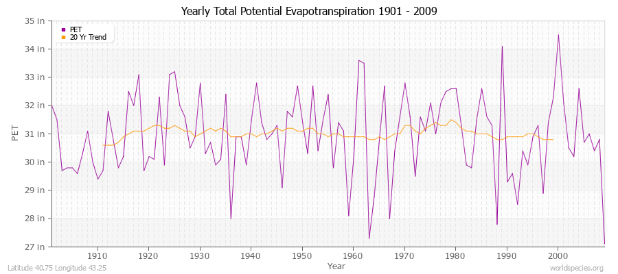 Yearly Total Potential Evapotranspiration 1901 - 2009 (English) Latitude 40.75 Longitude 43.25