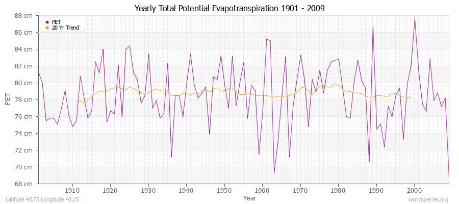 Yearly Total Potential Evapotranspiration 1901 - 2009 (Metric) Latitude 40.75 Longitude 43.25
