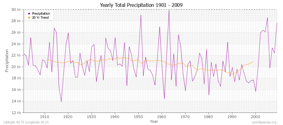 Yearly Total Precipitation 1901 - 2009 (English) Latitude 40.75 Longitude 43.25