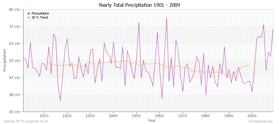 Yearly Total Precipitation 1901 - 2009 (Metric) Latitude 40.75 Longitude 43.25