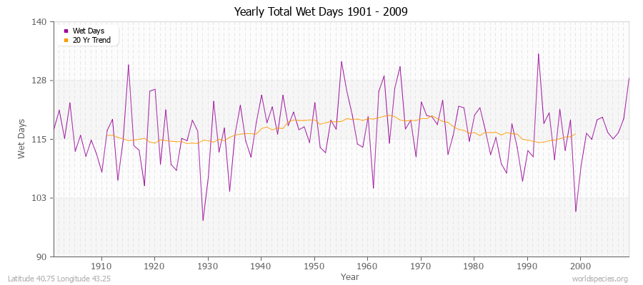 Yearly Total Wet Days 1901 - 2009 Latitude 40.75 Longitude 43.25