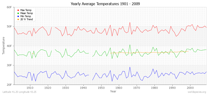 Yearly Average Temperatures 2010 - 2009 (English) Latitude 41.25 Longitude 43.25