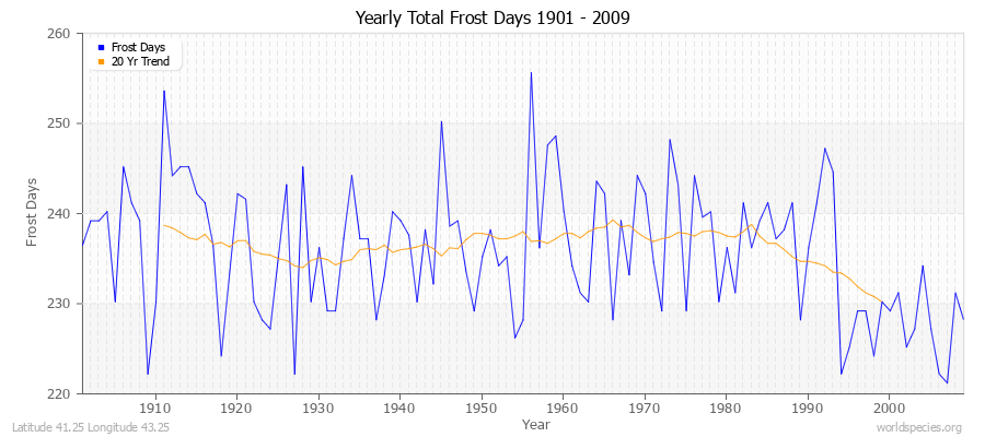 Yearly Total Frost Days 1901 - 2009 Latitude 41.25 Longitude 43.25