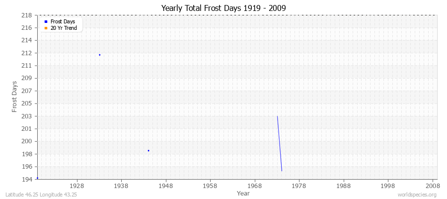 Yearly Total Frost Days 1919 - 2009 Latitude 46.25 Longitude 43.25
