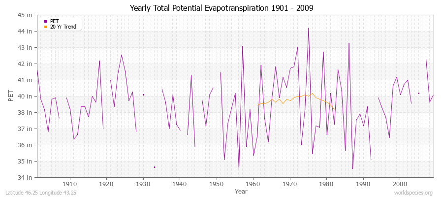 Yearly Total Potential Evapotranspiration 1901 - 2009 (English) Latitude 46.25 Longitude 43.25