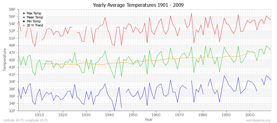 Yearly Average Temperatures 2010 - 2009 (English) Latitude 49.75 Longitude 43.25