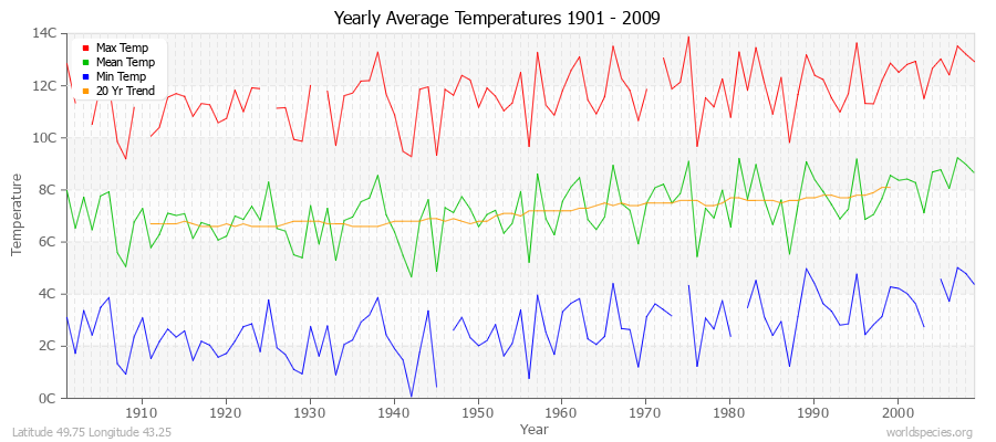 Yearly Average Temperatures 2010 - 2009 (Metric) Latitude 49.75 Longitude 43.25