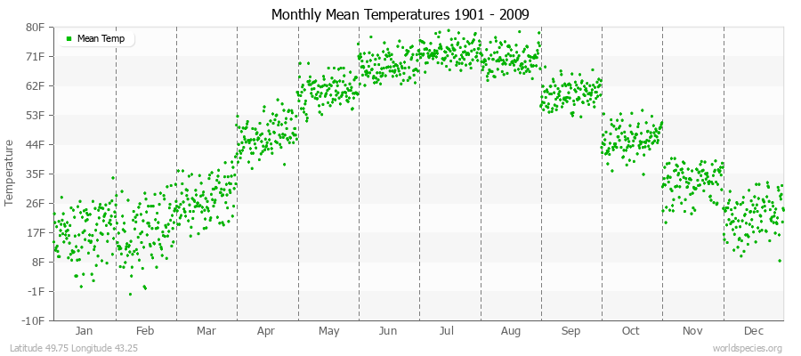 Monthly Mean Temperatures 1901 - 2009 (English) Latitude 49.75 Longitude 43.25