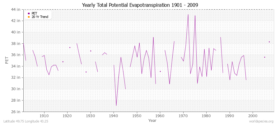 Yearly Total Potential Evapotranspiration 1901 - 2009 (English) Latitude 49.75 Longitude 43.25