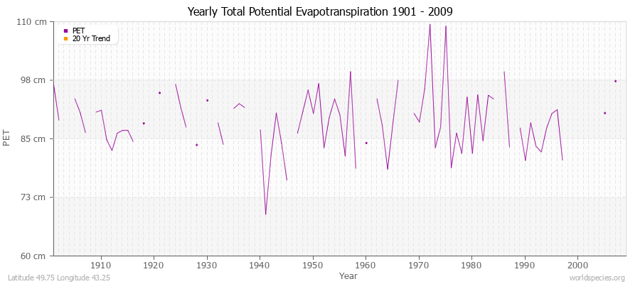 Yearly Total Potential Evapotranspiration 1901 - 2009 (Metric) Latitude 49.75 Longitude 43.25