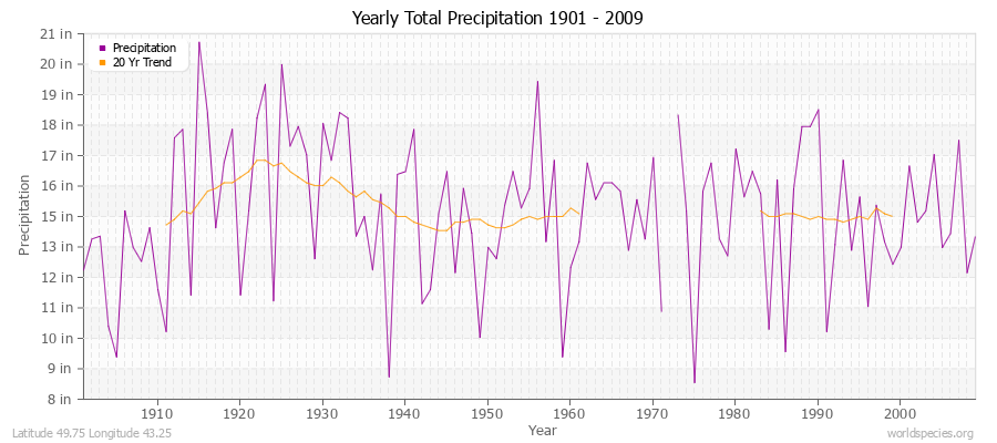 Yearly Total Precipitation 1901 - 2009 (English) Latitude 49.75 Longitude 43.25