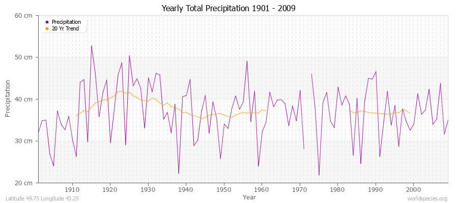 Yearly Total Precipitation 1901 - 2009 (Metric) Latitude 49.75 Longitude 43.25