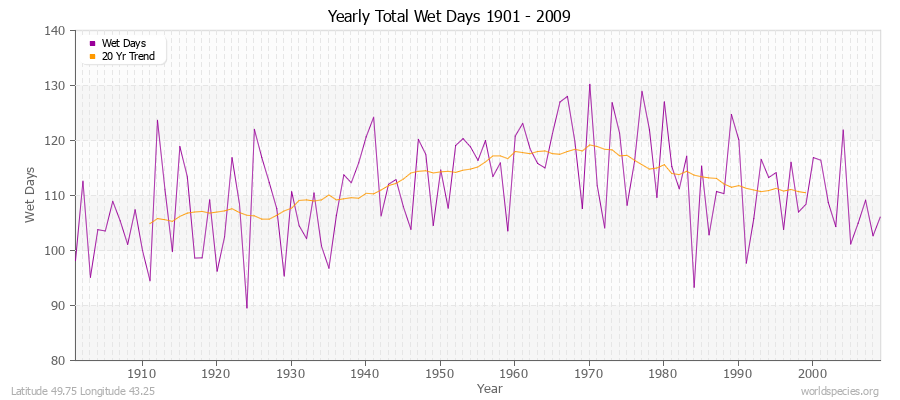 Yearly Total Wet Days 1901 - 2009 Latitude 49.75 Longitude 43.25