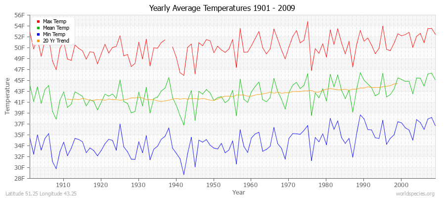 Yearly Average Temperatures 2010 - 2009 (English) Latitude 51.25 Longitude 43.25