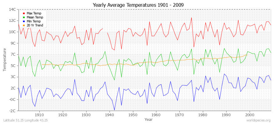 Yearly Average Temperatures 2010 - 2009 (Metric) Latitude 51.25 Longitude 43.25
