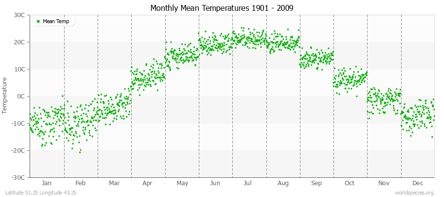 Monthly Mean Temperatures 1901 - 2009 (Metric) Latitude 51.25 Longitude 43.25