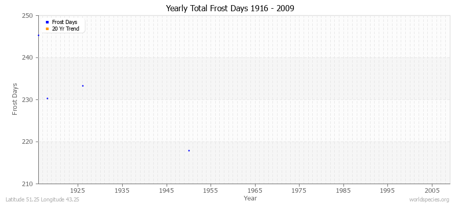 Yearly Total Frost Days 1916 - 2009 Latitude 51.25 Longitude 43.25