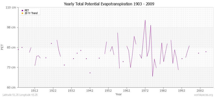 Yearly Total Potential Evapotranspiration 1903 - 2009 (Metric) Latitude 51.25 Longitude 43.25