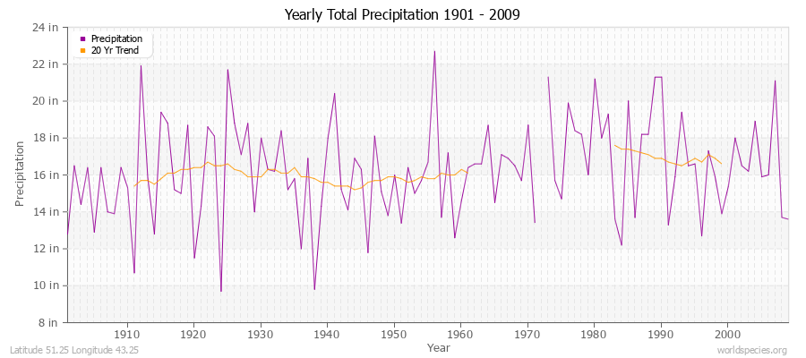 Yearly Total Precipitation 1901 - 2009 (English) Latitude 51.25 Longitude 43.25