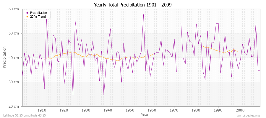 Yearly Total Precipitation 1901 - 2009 (Metric) Latitude 51.25 Longitude 43.25