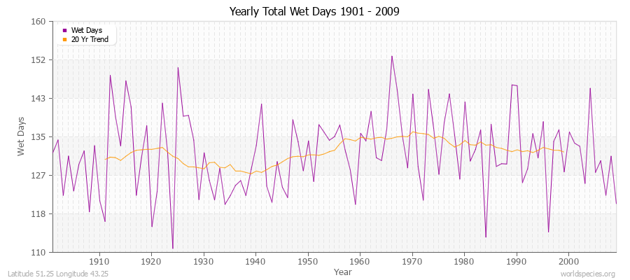 Yearly Total Wet Days 1901 - 2009 Latitude 51.25 Longitude 43.25