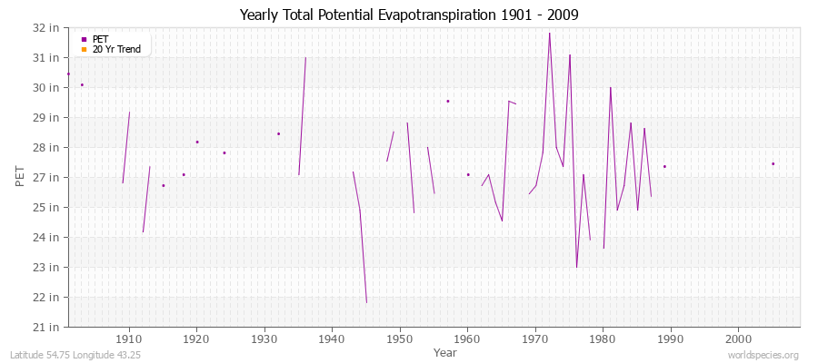 Yearly Total Potential Evapotranspiration 1901 - 2009 (English) Latitude 54.75 Longitude 43.25