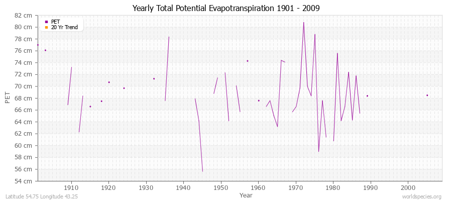 Yearly Total Potential Evapotranspiration 1901 - 2009 (Metric) Latitude 54.75 Longitude 43.25