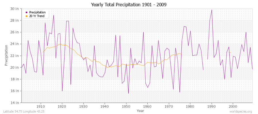 Yearly Total Precipitation 1901 - 2009 (English) Latitude 54.75 Longitude 43.25