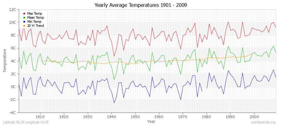 Yearly Average Temperatures 2010 - 2009 (Metric) Latitude 56.25 Longitude 43.25