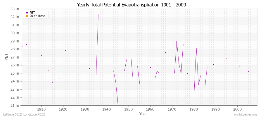 Yearly Total Potential Evapotranspiration 1901 - 2009 (English) Latitude 56.25 Longitude 43.25