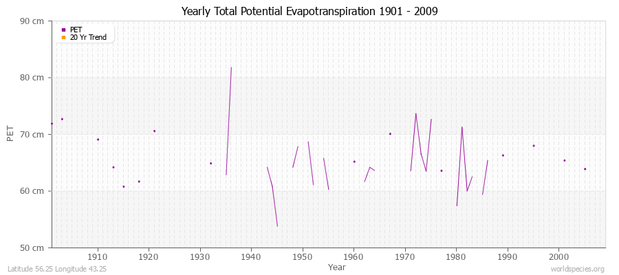 Yearly Total Potential Evapotranspiration 1901 - 2009 (Metric) Latitude 56.25 Longitude 43.25