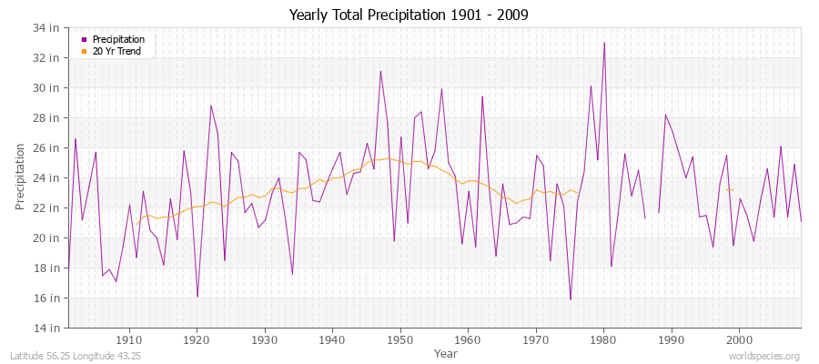 Yearly Total Precipitation 1901 - 2009 (English) Latitude 56.25 Longitude 43.25