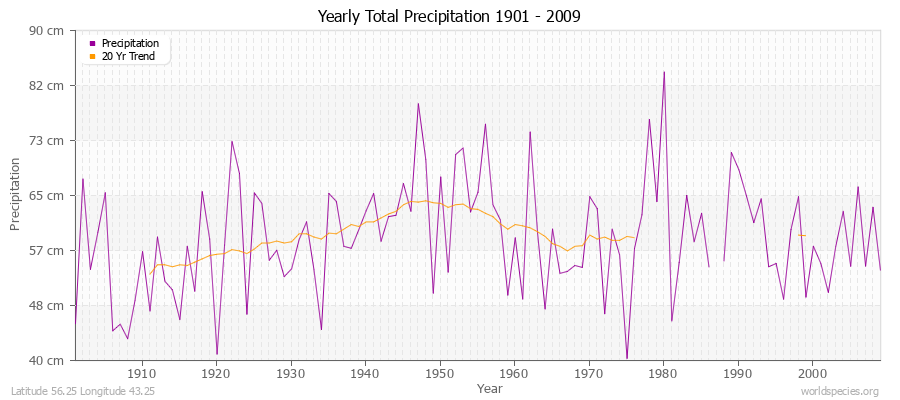 Yearly Total Precipitation 1901 - 2009 (Metric) Latitude 56.25 Longitude 43.25