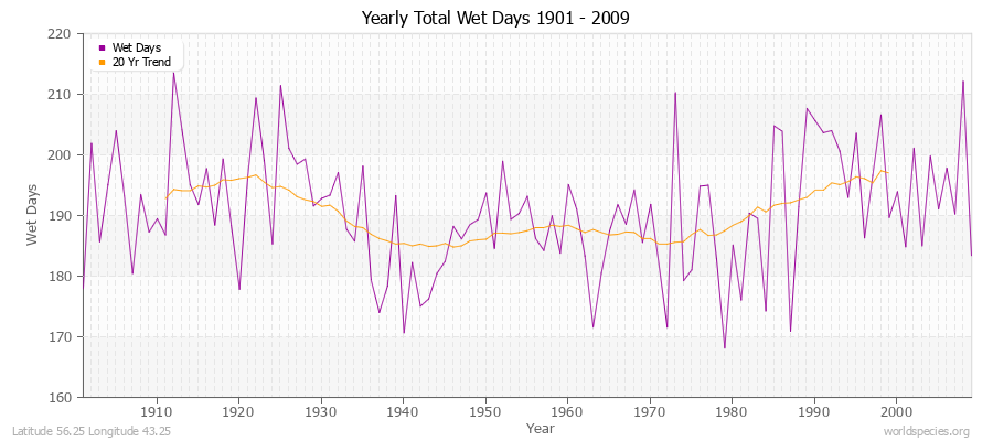 Yearly Total Wet Days 1901 - 2009 Latitude 56.25 Longitude 43.25