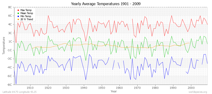 Yearly Average Temperatures 2010 - 2009 (Metric) Latitude 64.75 Longitude 43.25