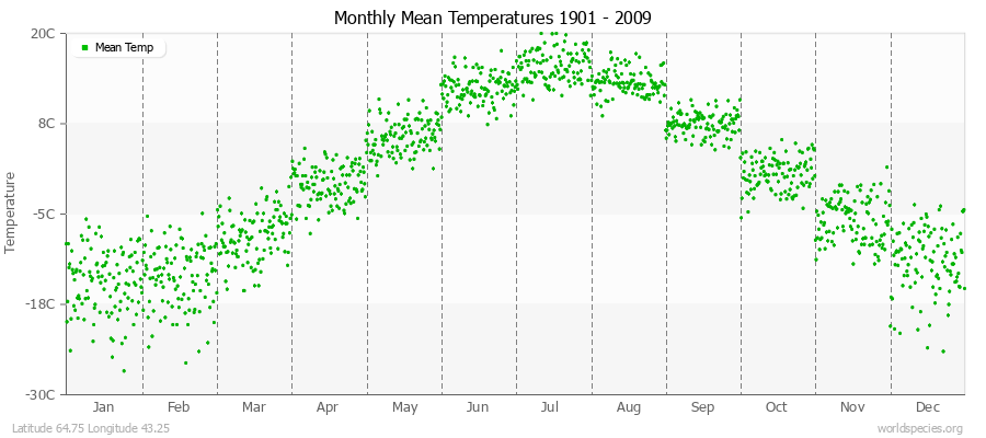 Monthly Mean Temperatures 1901 - 2009 (Metric) Latitude 64.75 Longitude 43.25