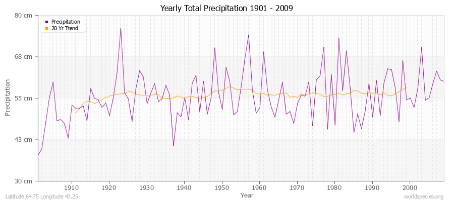 Yearly Total Precipitation 1901 - 2009 (Metric) Latitude 64.75 Longitude 43.25
