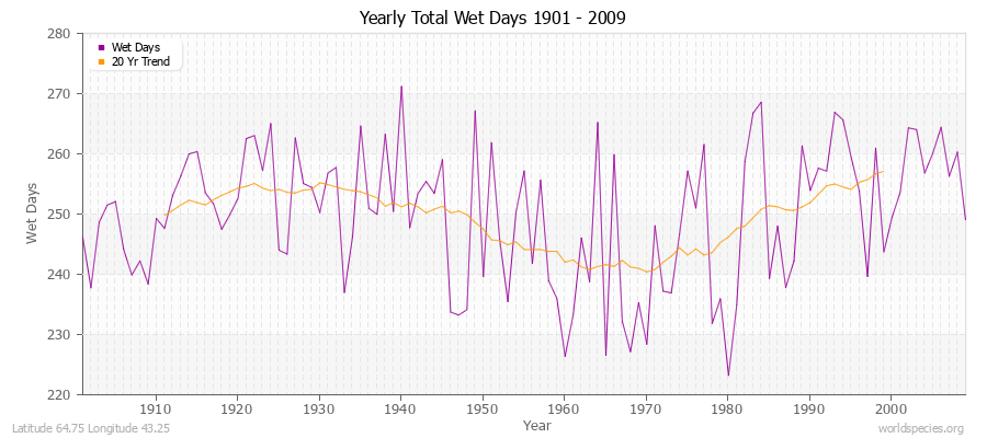 Yearly Total Wet Days 1901 - 2009 Latitude 64.75 Longitude 43.25