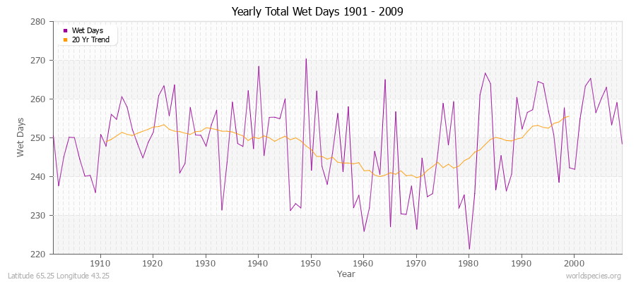 Yearly Total Wet Days 1901 - 2009 Latitude 65.25 Longitude 43.25